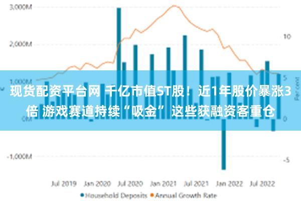 现货配资平台网 千亿市值ST股！近1年股价暴涨3倍 游戏赛道持续“吸金” 这些获融资客重仓